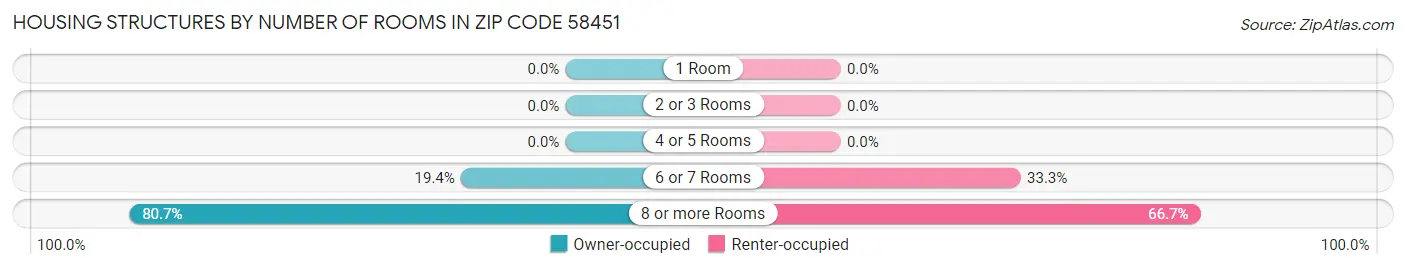 Housing Structures by Number of Rooms in Zip Code 58451
