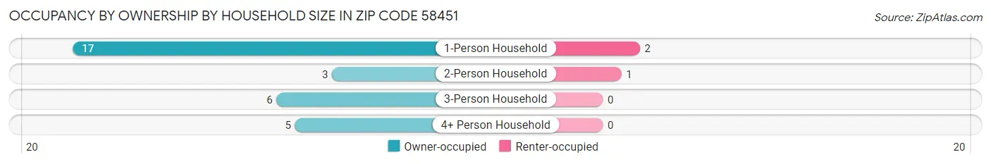 Occupancy by Ownership by Household Size in Zip Code 58451