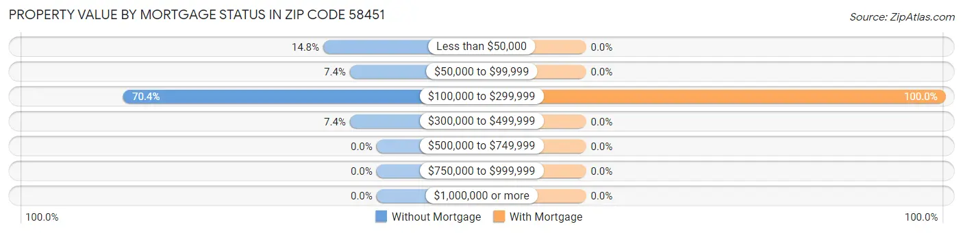 Property Value by Mortgage Status in Zip Code 58451