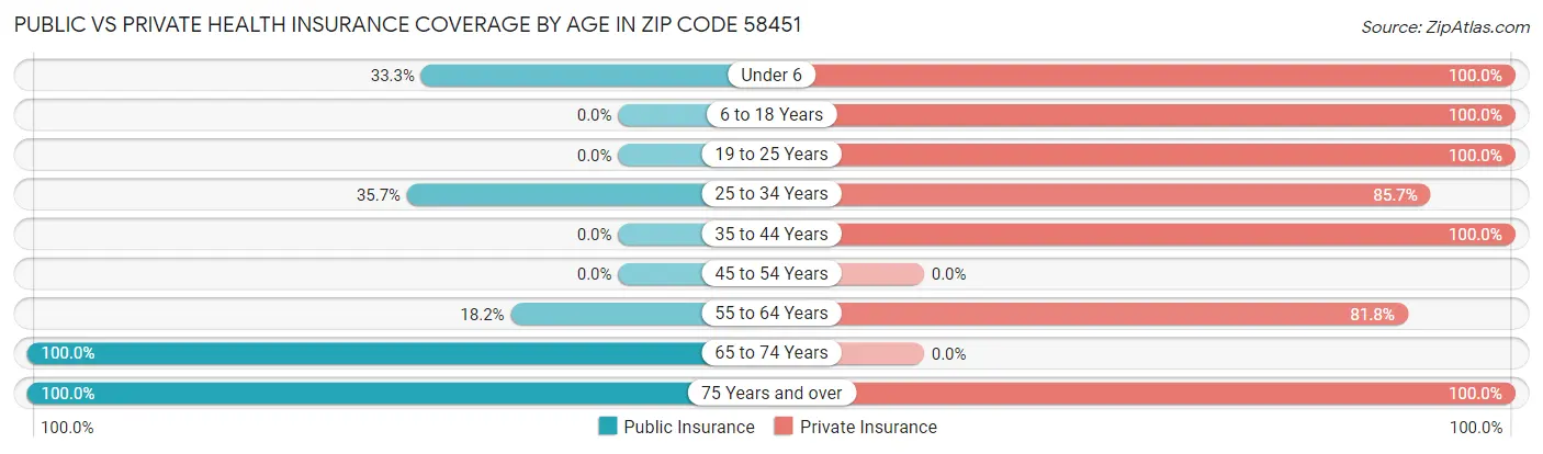 Public vs Private Health Insurance Coverage by Age in Zip Code 58451