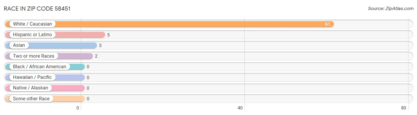 Race in Zip Code 58451