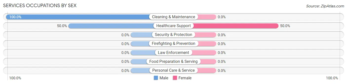 Services Occupations by Sex in Zip Code 58451