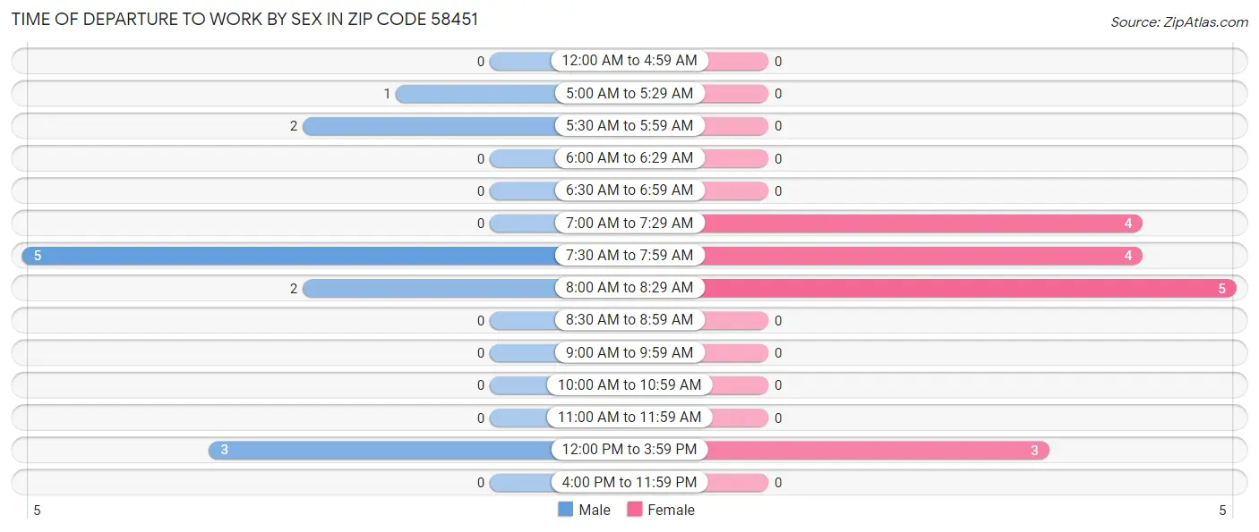 Time of Departure to Work by Sex in Zip Code 58451