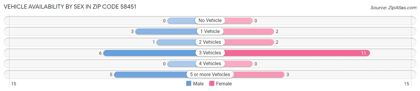 Vehicle Availability by Sex in Zip Code 58451