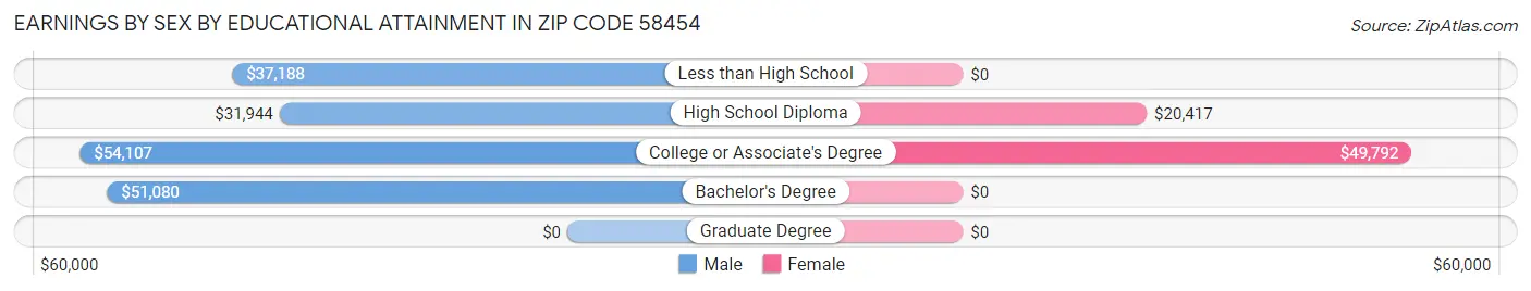 Earnings by Sex by Educational Attainment in Zip Code 58454
