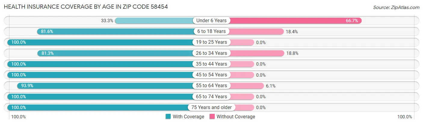 Health Insurance Coverage by Age in Zip Code 58454