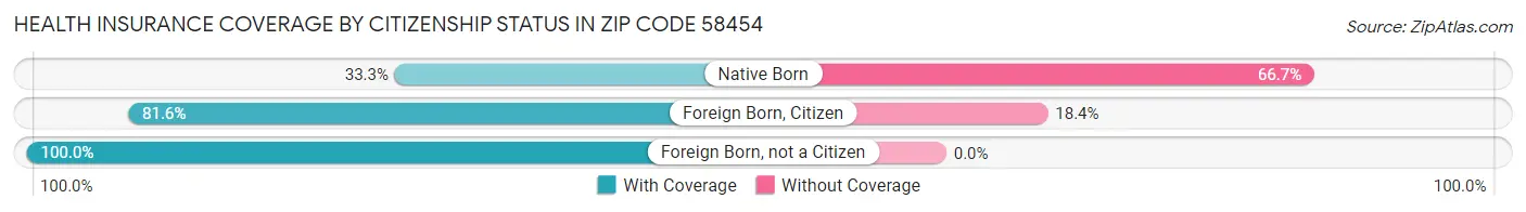 Health Insurance Coverage by Citizenship Status in Zip Code 58454