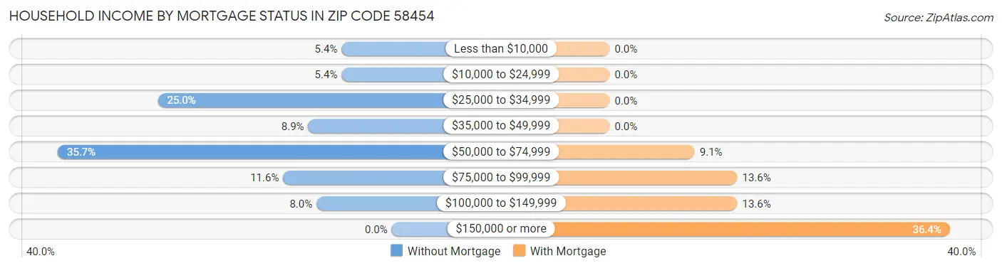 Household Income by Mortgage Status in Zip Code 58454