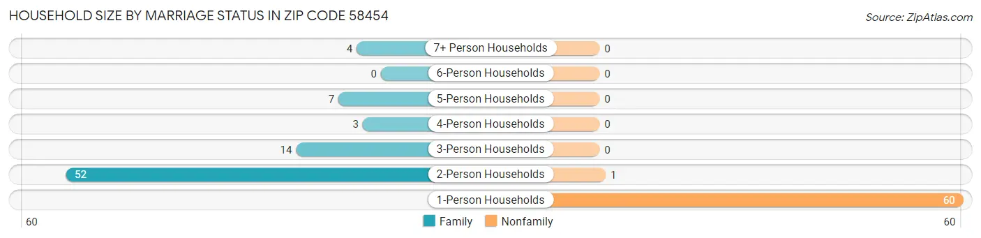 Household Size by Marriage Status in Zip Code 58454