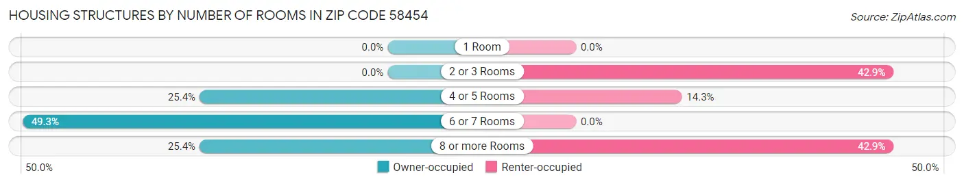 Housing Structures by Number of Rooms in Zip Code 58454