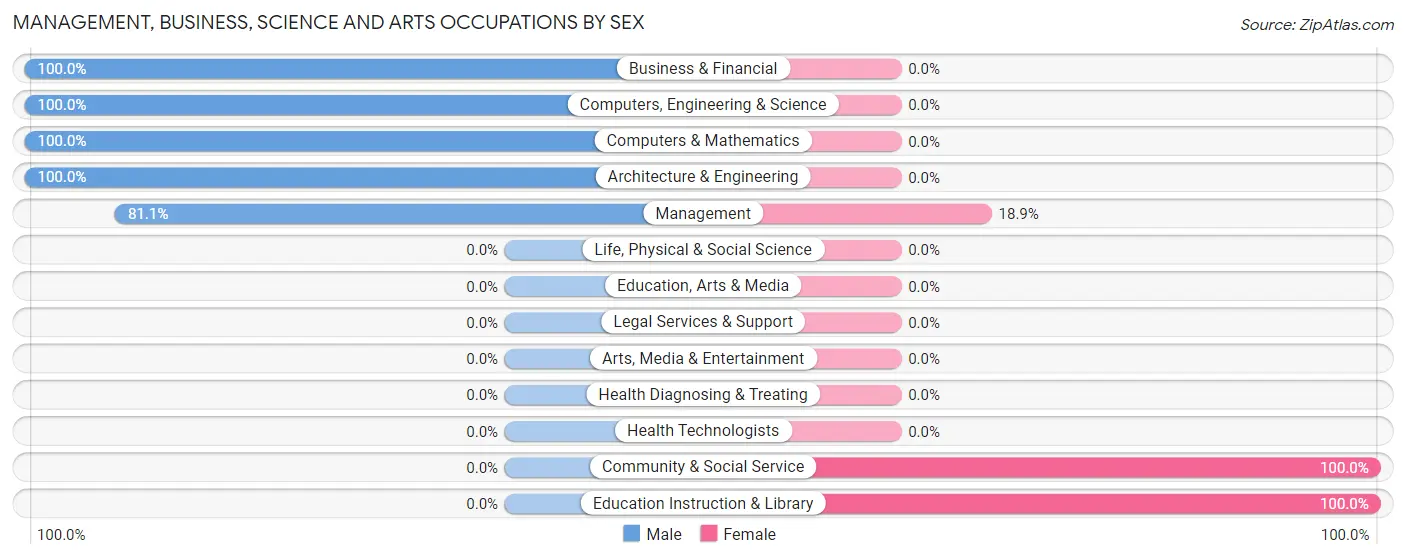 Management, Business, Science and Arts Occupations by Sex in Zip Code 58454