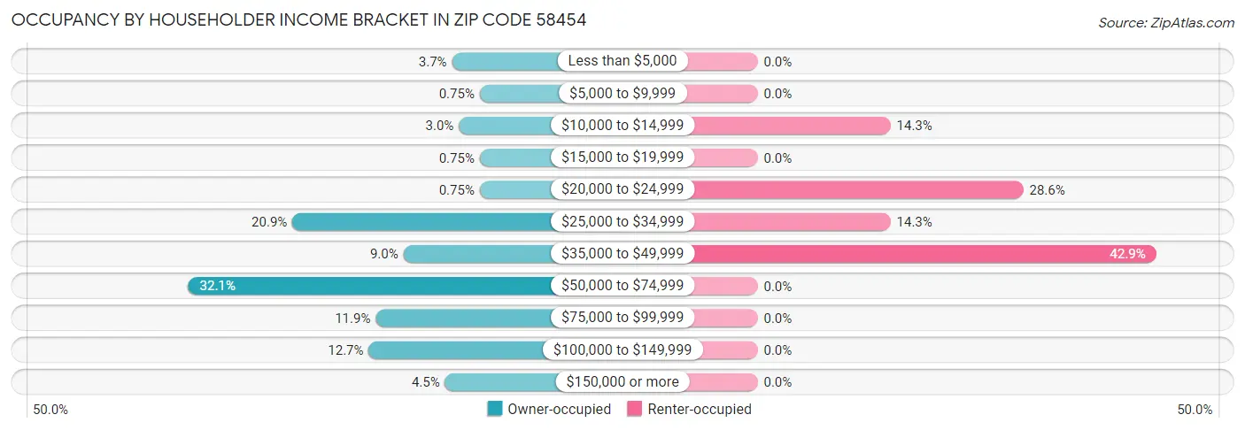 Occupancy by Householder Income Bracket in Zip Code 58454