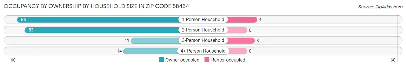 Occupancy by Ownership by Household Size in Zip Code 58454