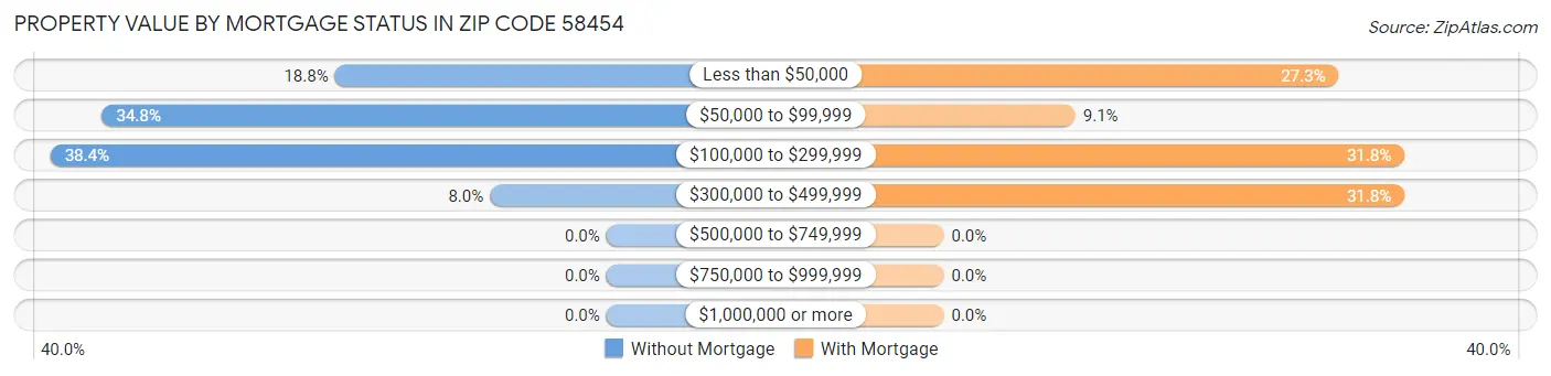 Property Value by Mortgage Status in Zip Code 58454