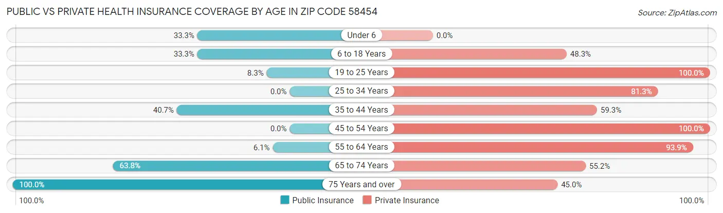 Public vs Private Health Insurance Coverage by Age in Zip Code 58454