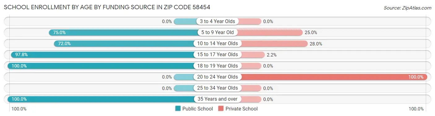 School Enrollment by Age by Funding Source in Zip Code 58454
