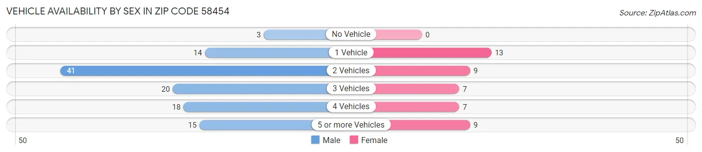Vehicle Availability by Sex in Zip Code 58454