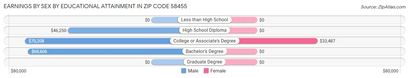 Earnings by Sex by Educational Attainment in Zip Code 58455