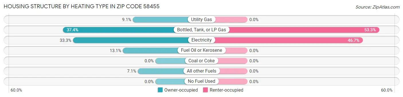 Housing Structure by Heating Type in Zip Code 58455