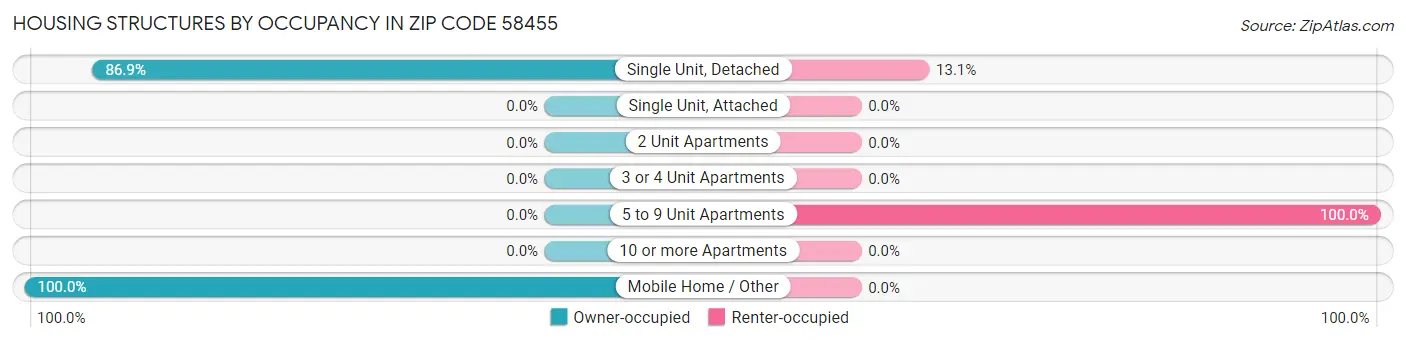 Housing Structures by Occupancy in Zip Code 58455