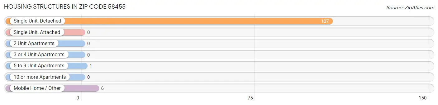 Housing Structures in Zip Code 58455