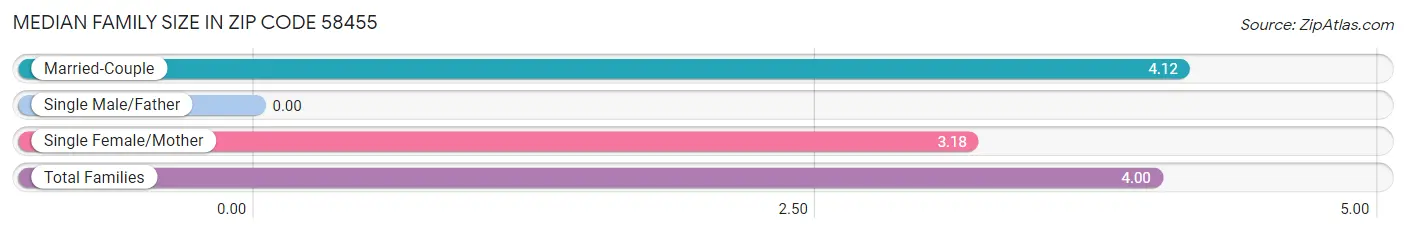 Median Family Size in Zip Code 58455