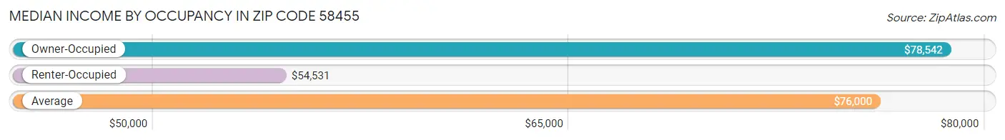 Median Income by Occupancy in Zip Code 58455