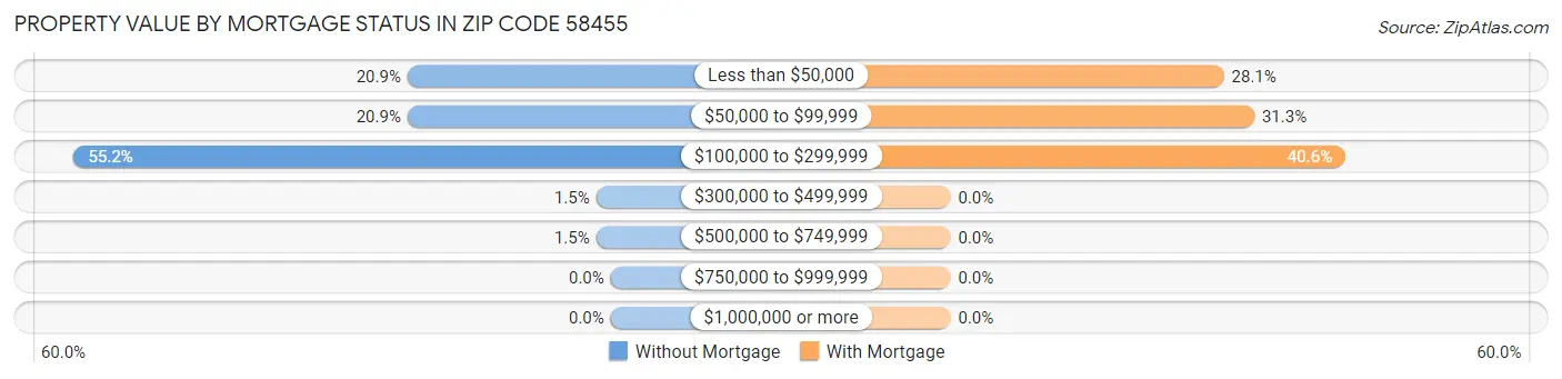Property Value by Mortgage Status in Zip Code 58455