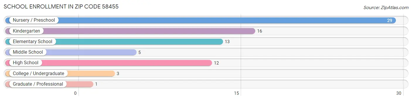 School Enrollment in Zip Code 58455
