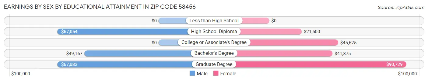 Earnings by Sex by Educational Attainment in Zip Code 58456