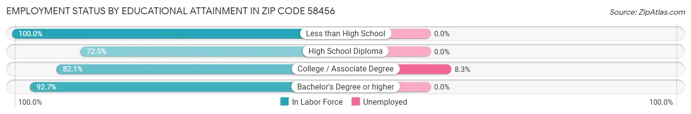 Employment Status by Educational Attainment in Zip Code 58456