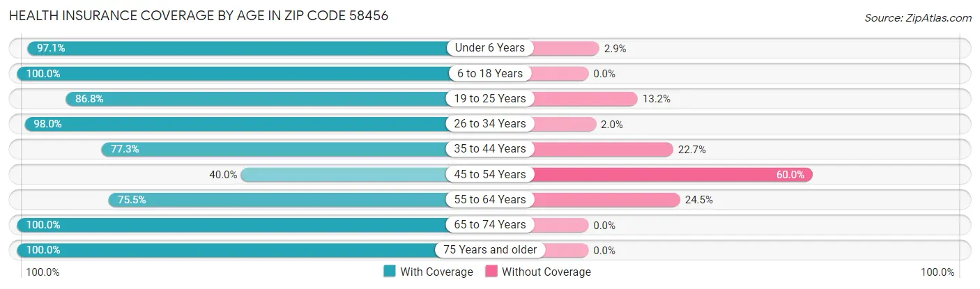 Health Insurance Coverage by Age in Zip Code 58456