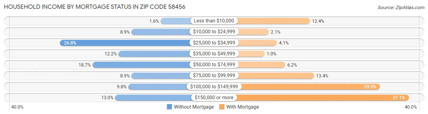 Household Income by Mortgage Status in Zip Code 58456