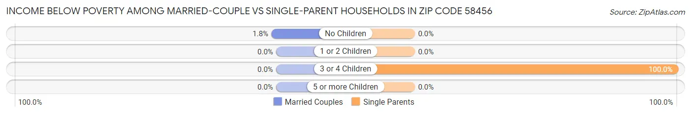 Income Below Poverty Among Married-Couple vs Single-Parent Households in Zip Code 58456