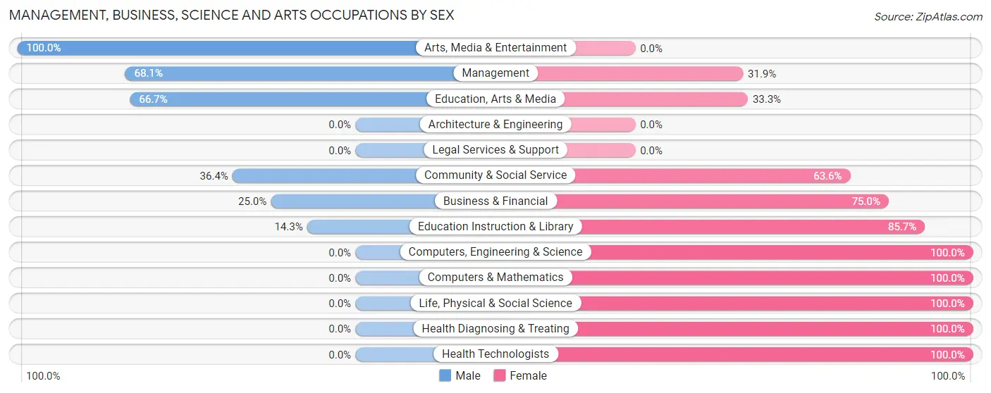 Management, Business, Science and Arts Occupations by Sex in Zip Code 58456