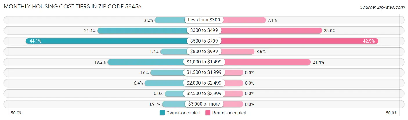 Monthly Housing Cost Tiers in Zip Code 58456