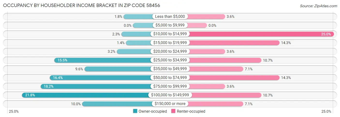 Occupancy by Householder Income Bracket in Zip Code 58456