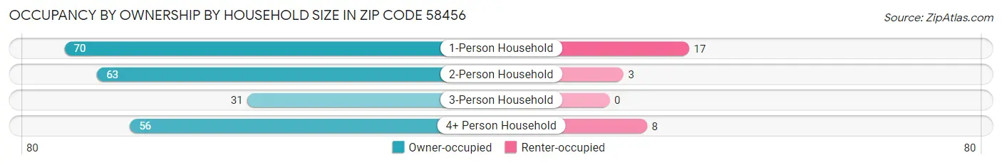 Occupancy by Ownership by Household Size in Zip Code 58456