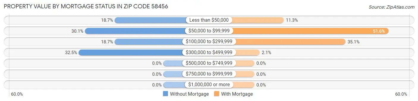 Property Value by Mortgage Status in Zip Code 58456