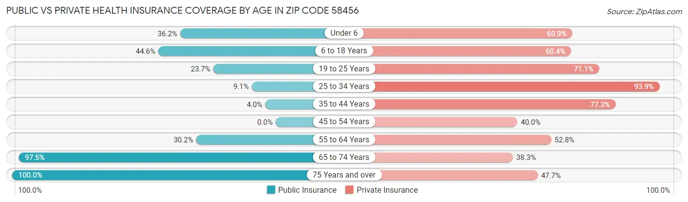 Public vs Private Health Insurance Coverage by Age in Zip Code 58456