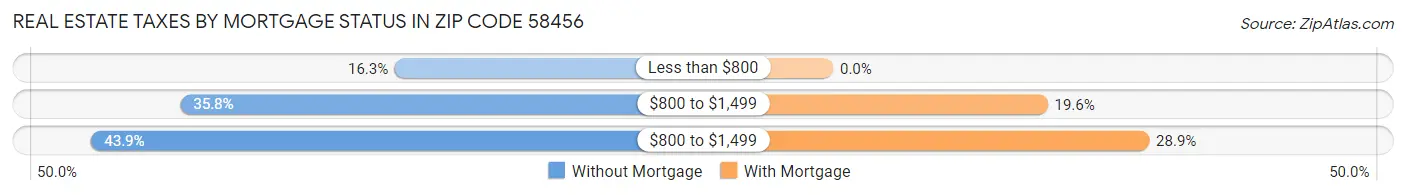 Real Estate Taxes by Mortgage Status in Zip Code 58456