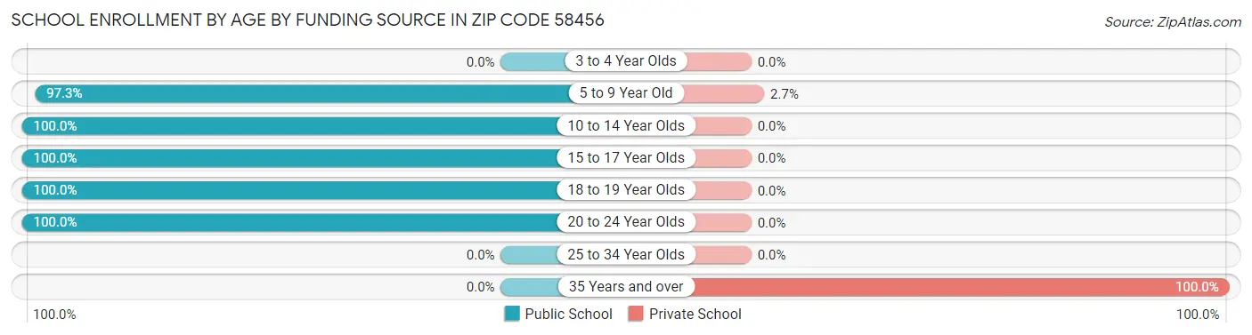 School Enrollment by Age by Funding Source in Zip Code 58456