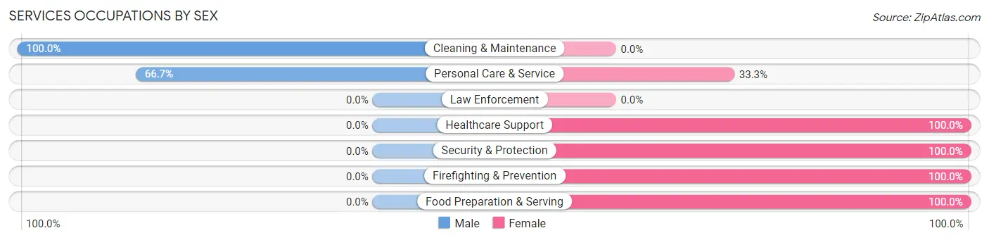 Services Occupations by Sex in Zip Code 58456