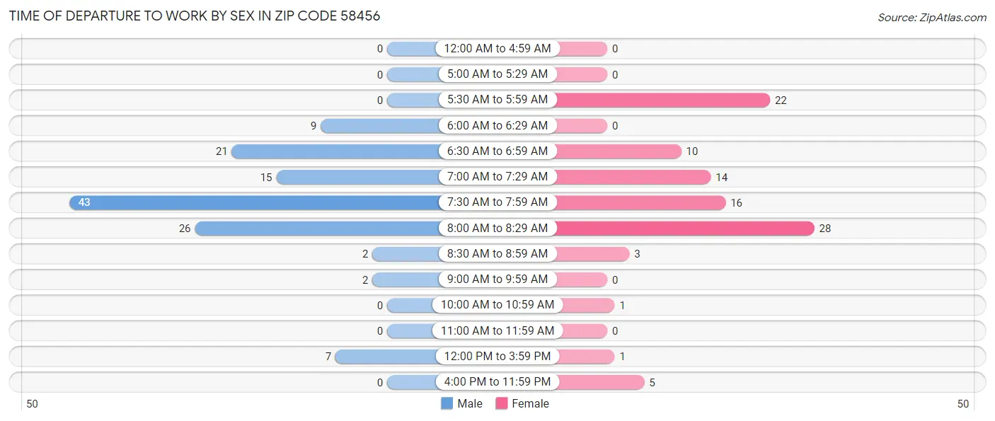 Time of Departure to Work by Sex in Zip Code 58456