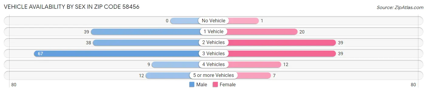 Vehicle Availability by Sex in Zip Code 58456