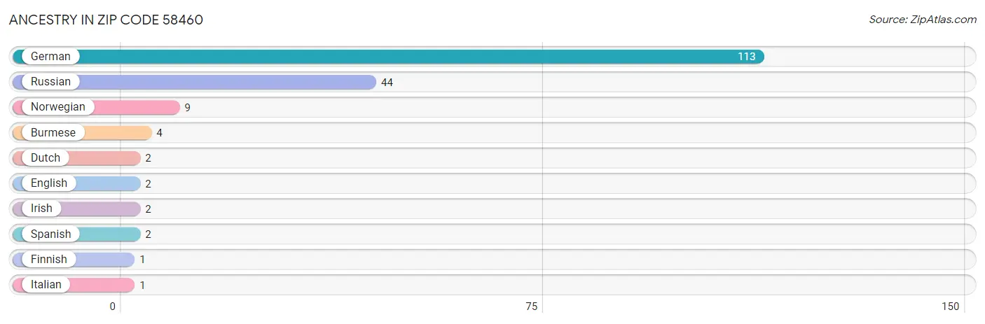 Ancestry in Zip Code 58460