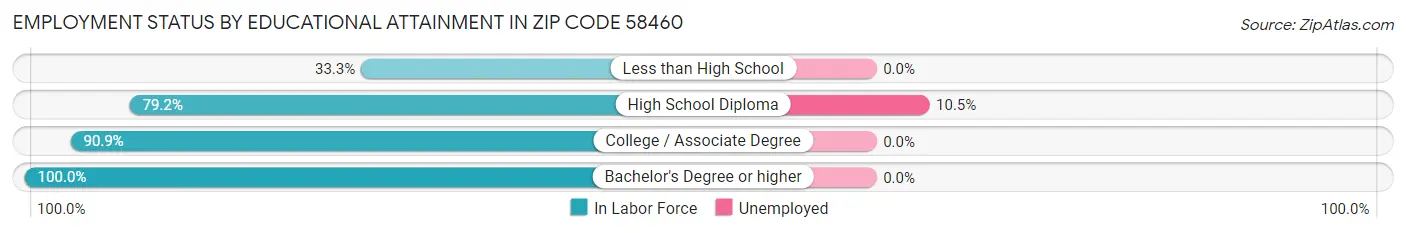 Employment Status by Educational Attainment in Zip Code 58460