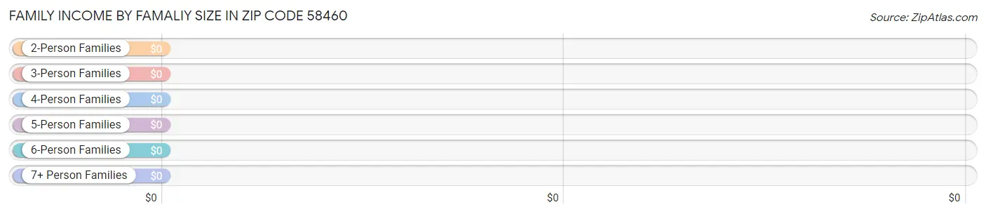 Family Income by Famaliy Size in Zip Code 58460