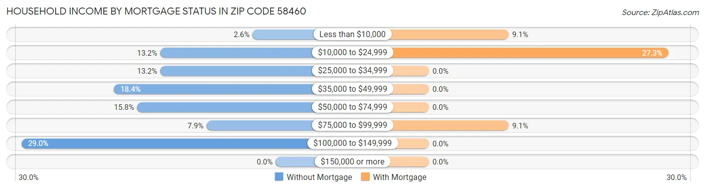 Household Income by Mortgage Status in Zip Code 58460