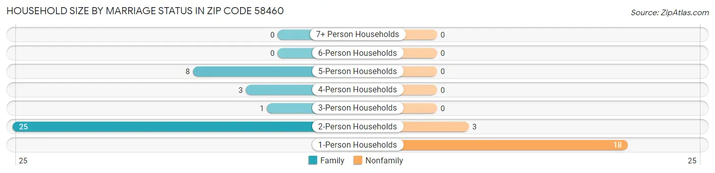 Household Size by Marriage Status in Zip Code 58460